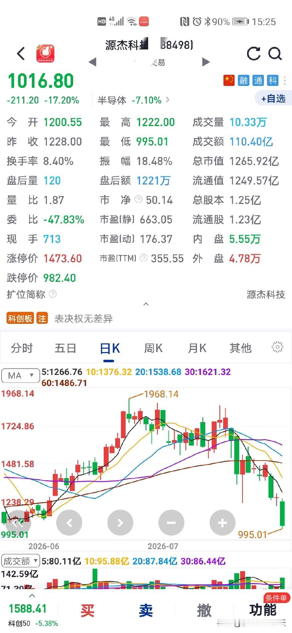 这个半导体跌一千块钱是不是有很多人跳楼！主力资金在逃离，散户套在山顶上，