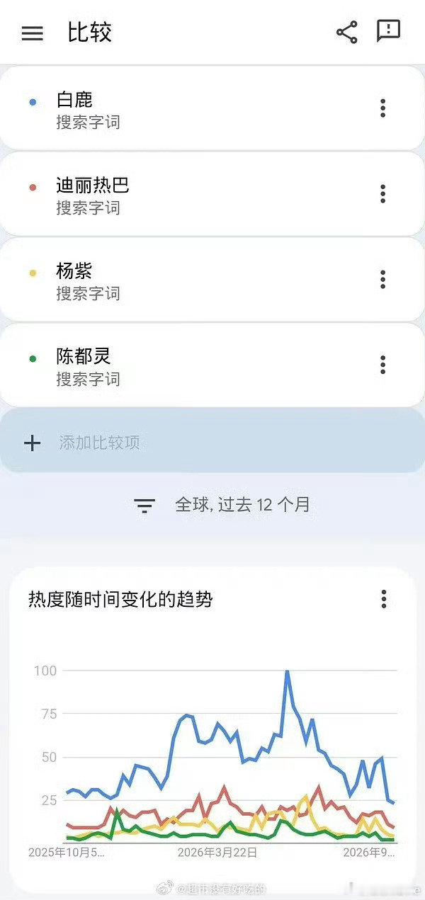 女顶白鹿，不仅国内顶流，国外数据依旧能打。tiktok词条播放量（单位：亿）内娱所有明星第二，goo