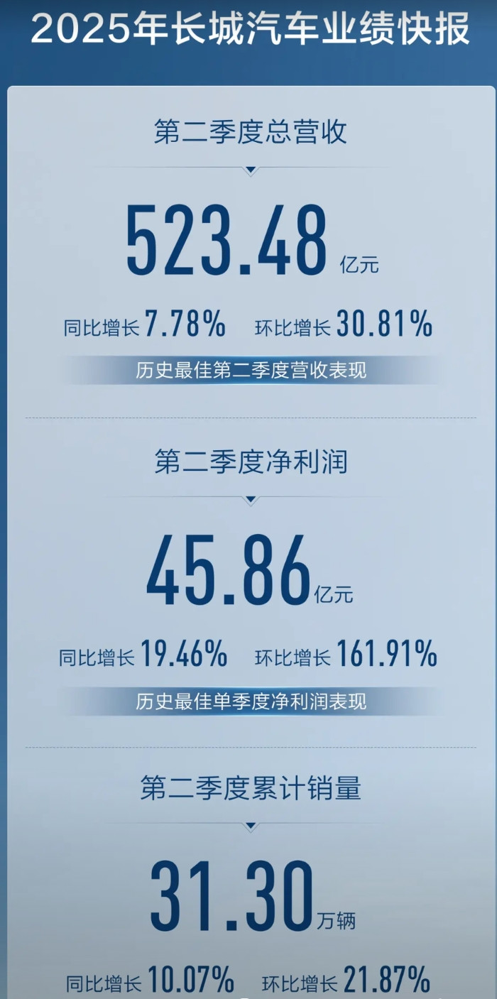 历史最佳第二季度！长城汽车2025年第二季度总营收523.48亿元，同比增长7.