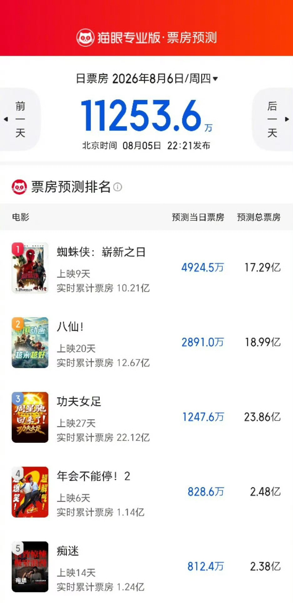 《欢迎来龙餐馆》定档，猫眼下调了所有新片的票房预测
