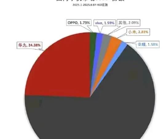 除了华为，国产一个能打的都没有！2025年上半年的手机市场数据揭示了一个