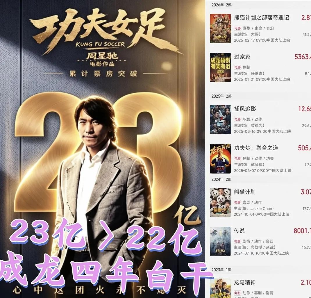 成龙接连拍了七部戏的总票房，居然拼不过周星驰单单一部片子，不少人借此调侃大哥是真的打不动了。拿单部天