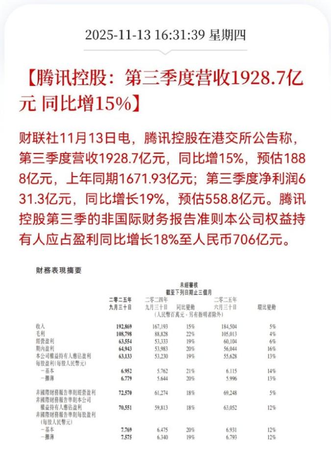 腾讯，Q3营收1900亿元+，净利润630亿元+，毛利率33%+PS：日均利润