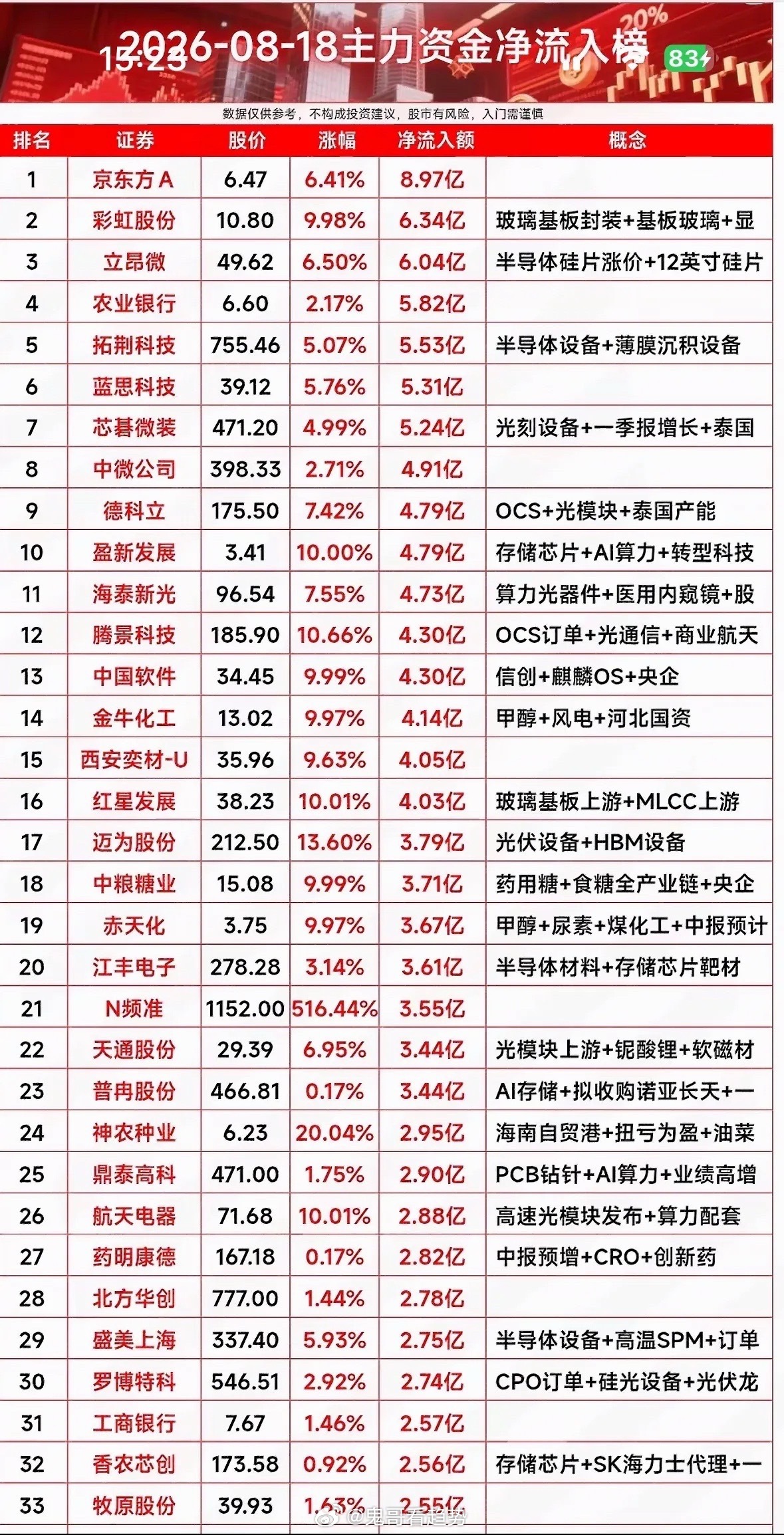 8月18日股市涨跌榜，资金流入排行。8月18日的股市就像一场刺激的过山车。先看看