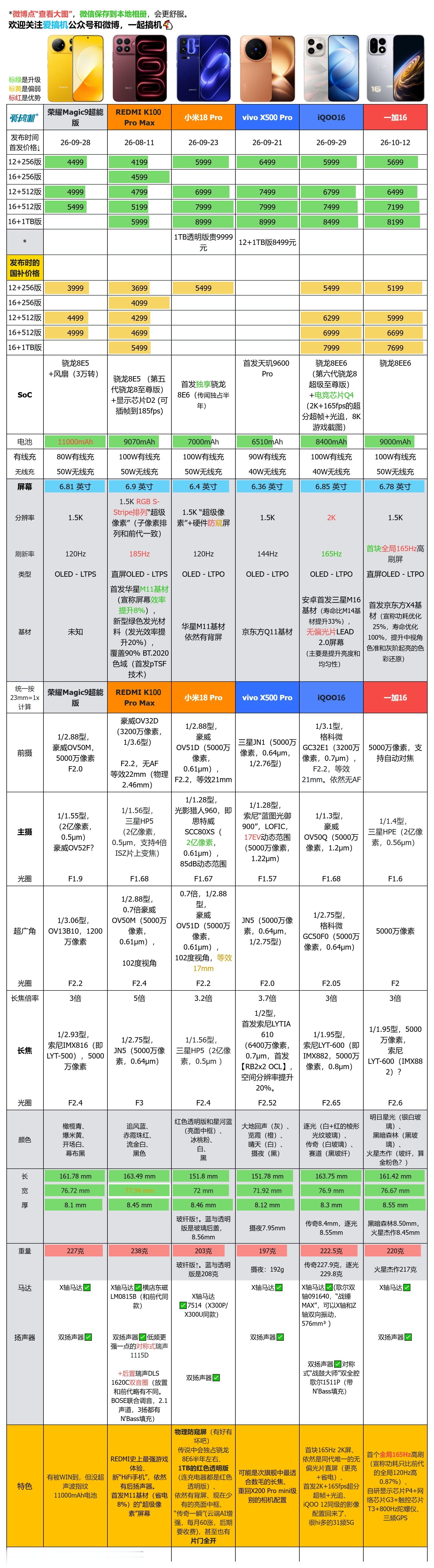 【一加16】与iQOO16、荣耀Magic9超能版、REDMIK100ProMax、小米18Pro、