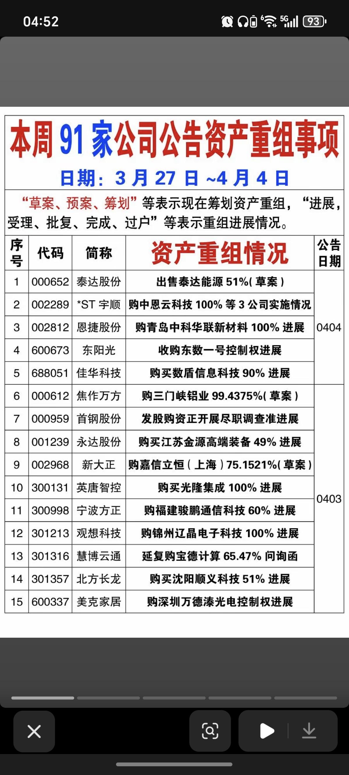 4.5周日本周91家公司资产重组！本周91家公司公告资产重组进展，有部分