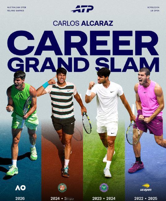 阿尔卡拉斯大满贯数量跻身公开赛时代前十位👇1德约科维奇24个2纳达尔