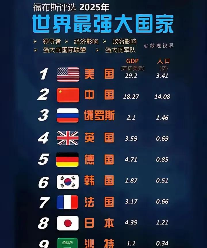 2025年世界最强大的国家排名，中国正式超过俄罗斯仅次于美国排名世界第二，英国排