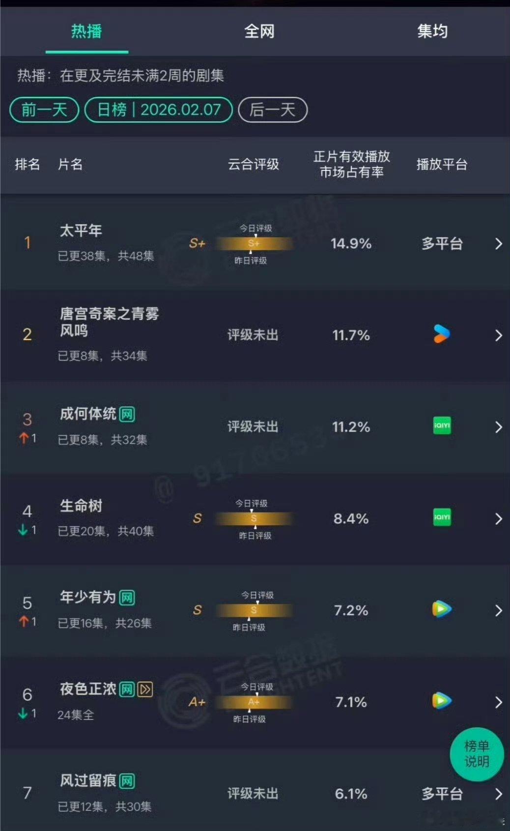 唐宫奇案第三日云合唐宫奇案第三日云合11.7%白鹿王星越《唐宫奇案》第三日云合