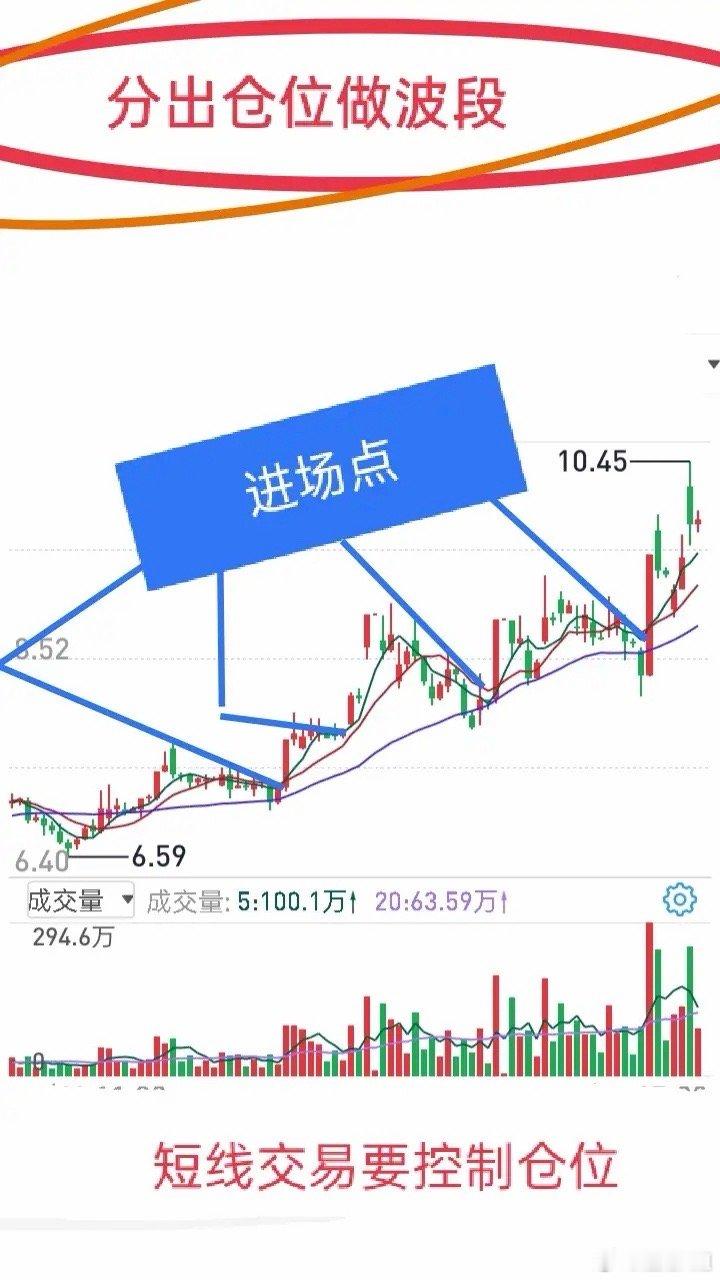 做短线时腾出部分仓位做波段，适当延长持股时间，时间久了往往能有意外收获。这需要一