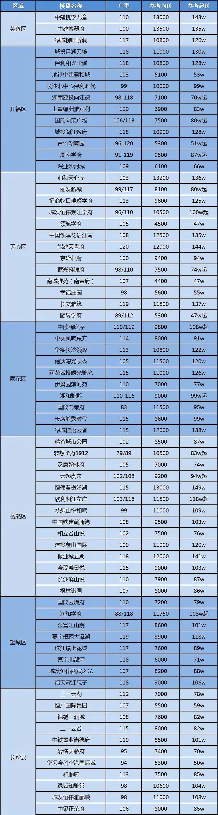 120平以下，150万以内可以享受房贷贴息，小贝统计，中国·湖南省·长沙市