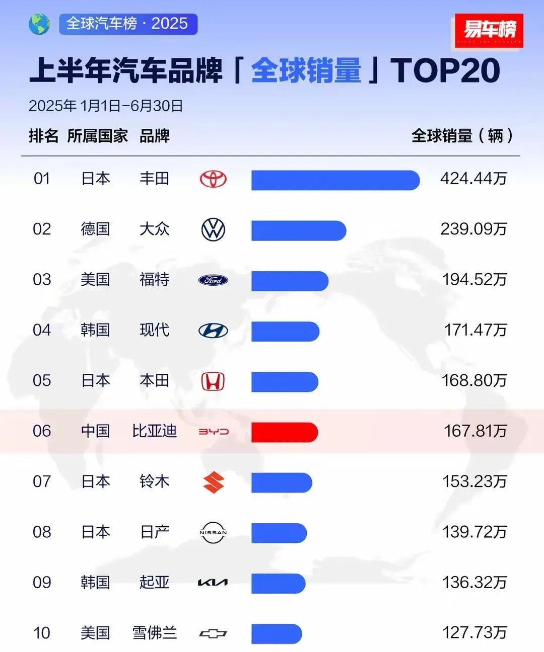 中国汽车还是任重道远啊，除了比亚迪其他的还排不进前10，但是也不能否认