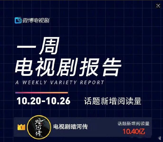 龚俊拿了一周榜1龚俊暗河传拿了一周榜1龚俊用《暗河传》交出满分答卷：微博一周