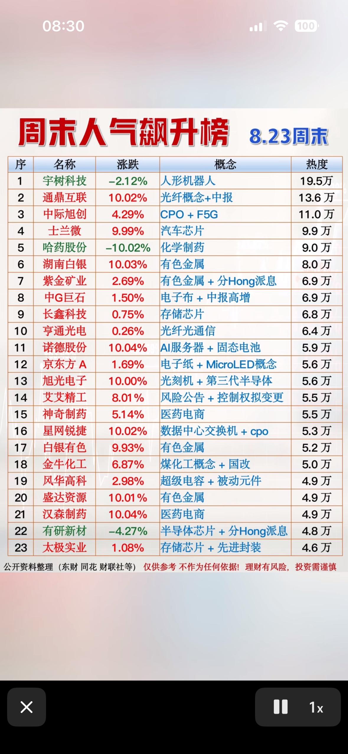 8月23日周末股市热点榜出炉，关注一下！8月23日周末股市热点榜新鲜出炉，必