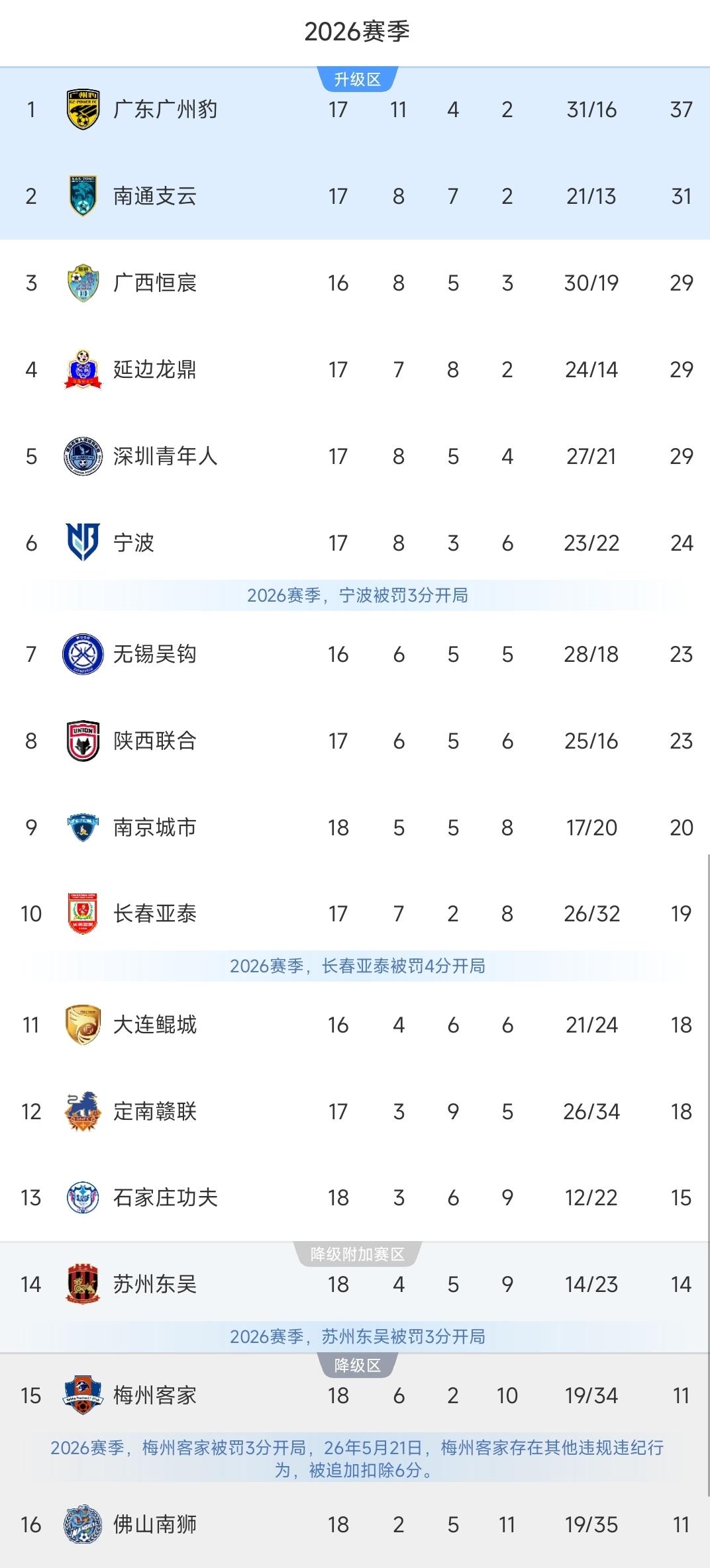 中甲一夜积分榜更新！陕西联合1-2爆冷，亚泰1-2被绝杀！梅州客家3-2险胜