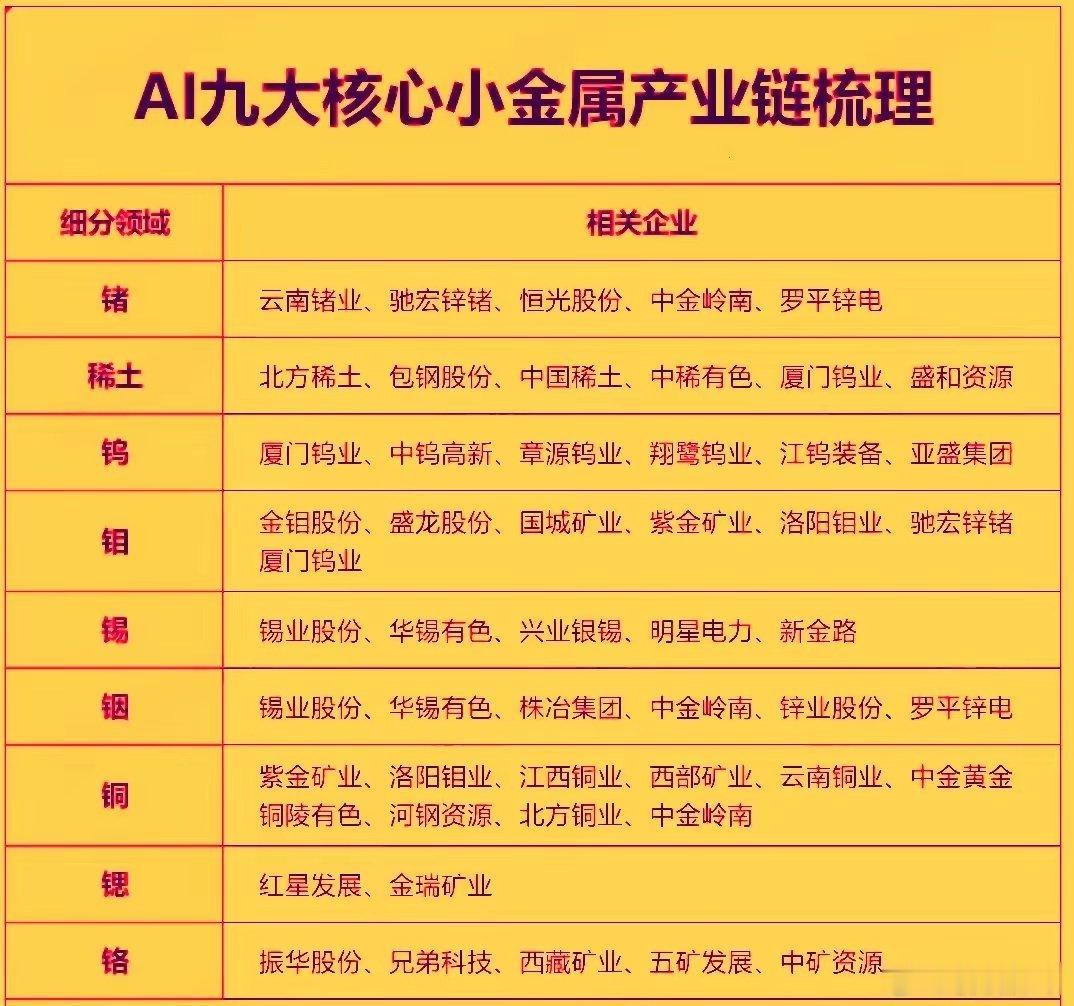 最近市场走的比较强是小金属概念股。例如锡，铜，铟，锗，钨等正经历从周期品向战略资
