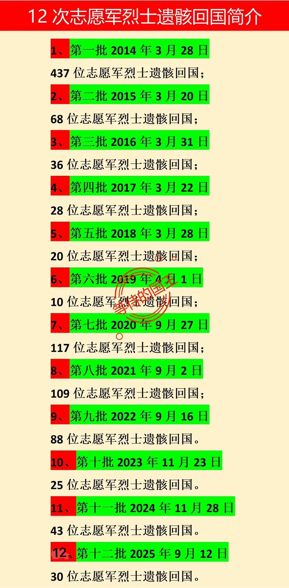 有没有人想过，为什么归国的志愿军遗骸都是韩国的，而不是朝鲜的？虽然在整个朝鲜