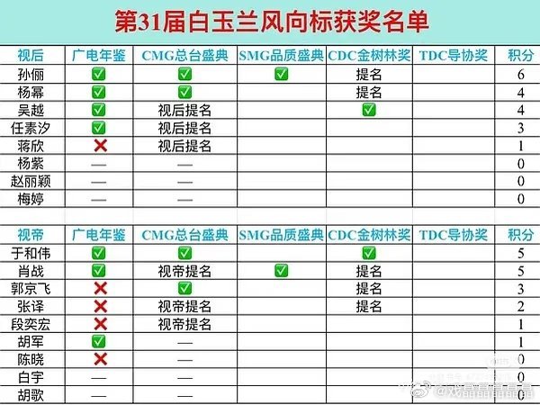 第31届白玉兰奖孙俪目前广电年鉴、总台视后，SMG视后和金树林视后提名，积分最高