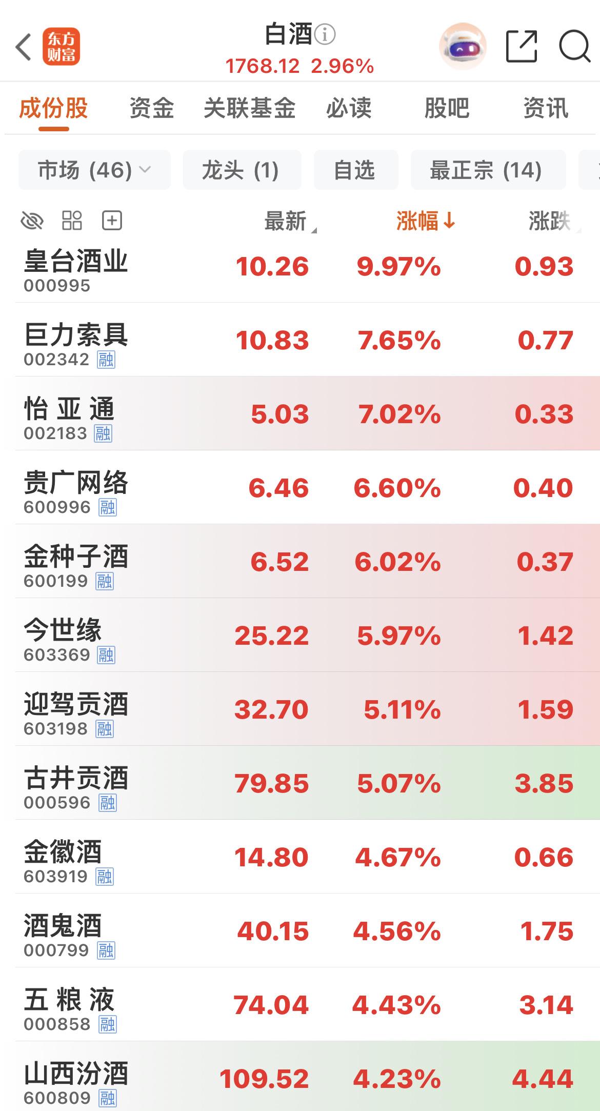 皇台酒业封板涨停，带动白酒板块拉升，白酒指数涨幅接近3%。不过这类行情大多只