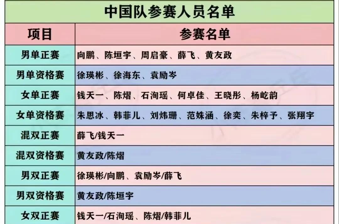 王励勤的练兵方式绝了，大家别慌，一拨一拨接着来，人人都有出头的机会！图1是出征
