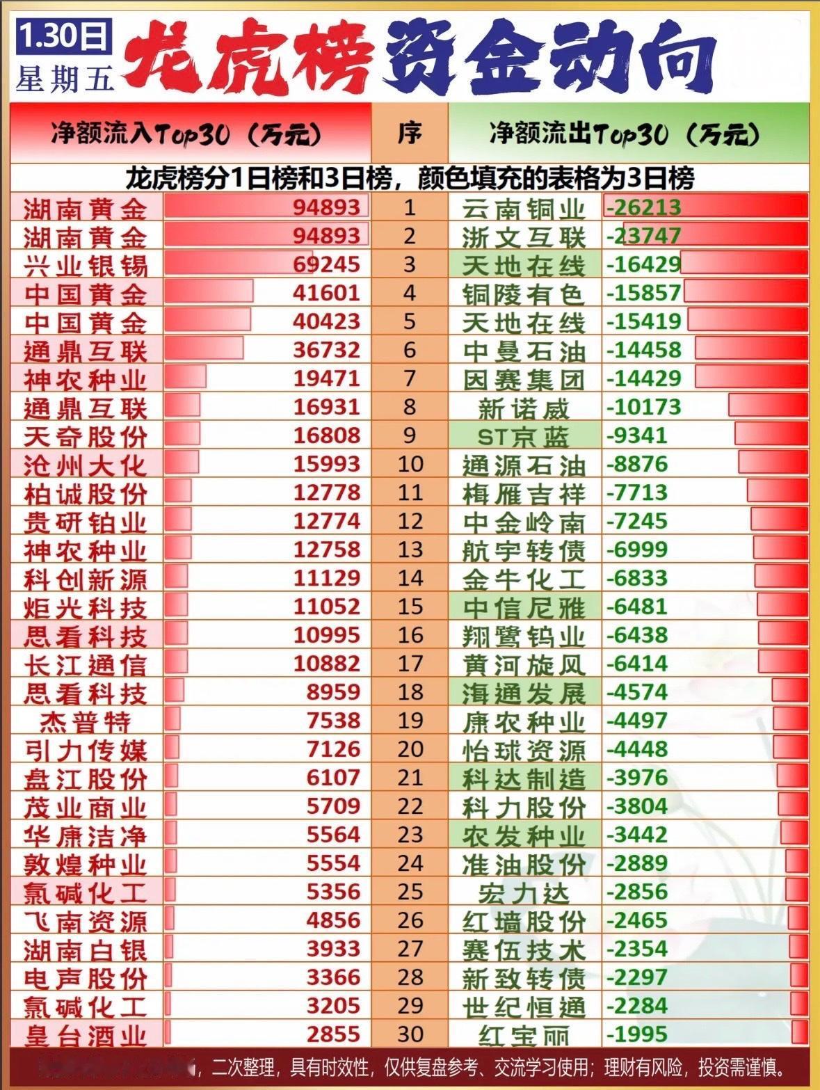 “1月30日龙虎榜资金动向”揭秘，每日净流入流出Top30！龙虎榜资金动向：