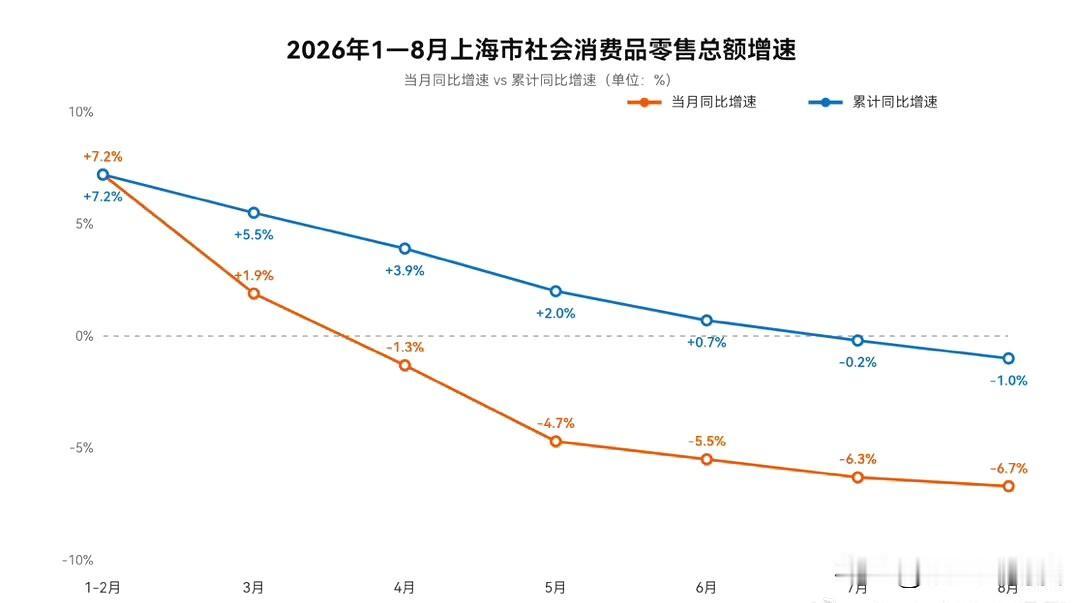 早上不小心刷到一个上海的社会消费品零售总额的趋势图，想不到跌成这样子！难怪生意