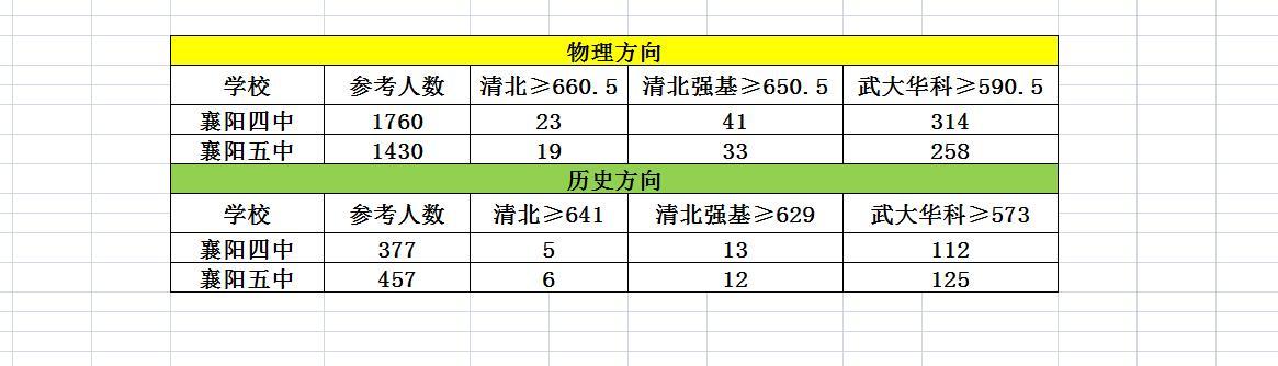 襄阳四中誓夺双状元，襄阳五中隐藏实力？2025年2月7日、2月8日，湖北省高