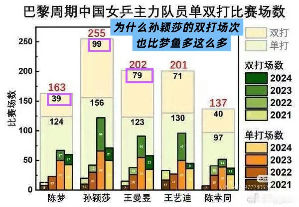 为什么会爆发伤病，连退四站比赛。我们数据说话：孙颖莎作为一个2017年...