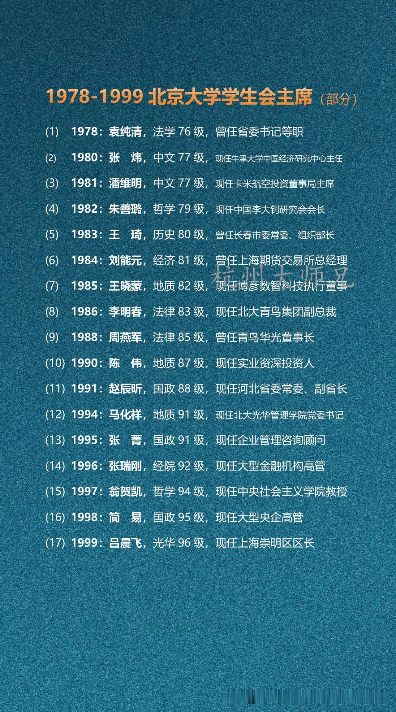 1978-1999北京大学学生会主席（部分）北京大学20余年的历任学生会主席