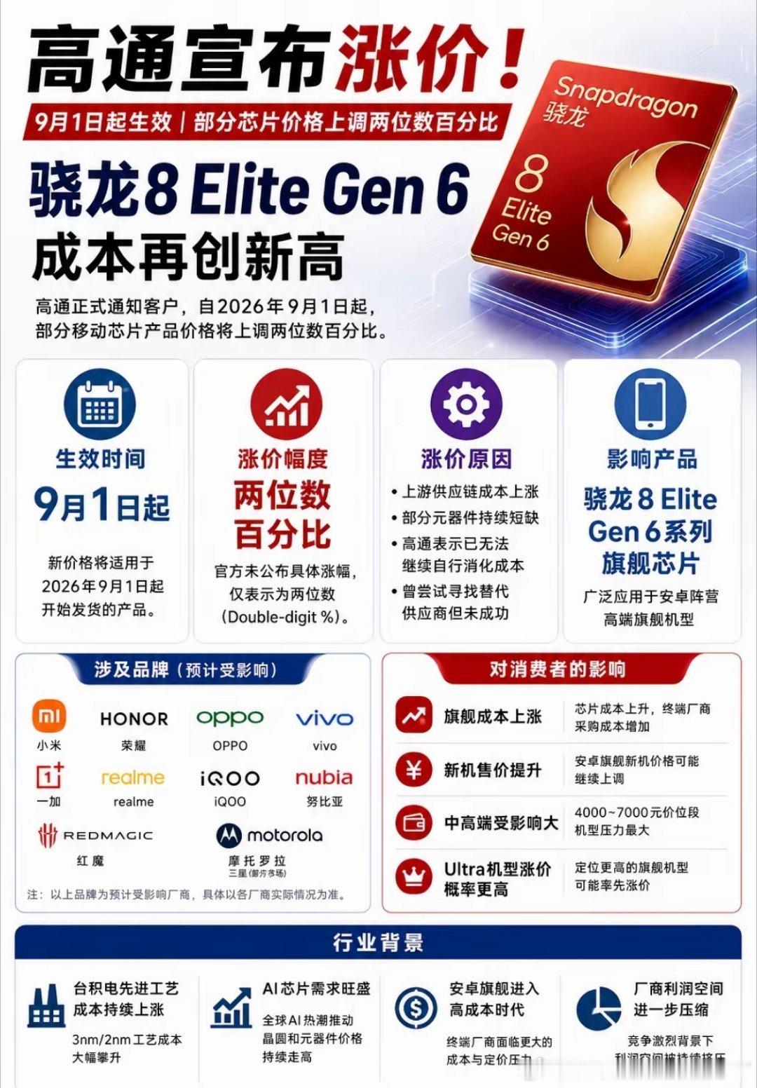 2016年骁龙835：45美元（约304元RMB），2017年骁龙845：约55