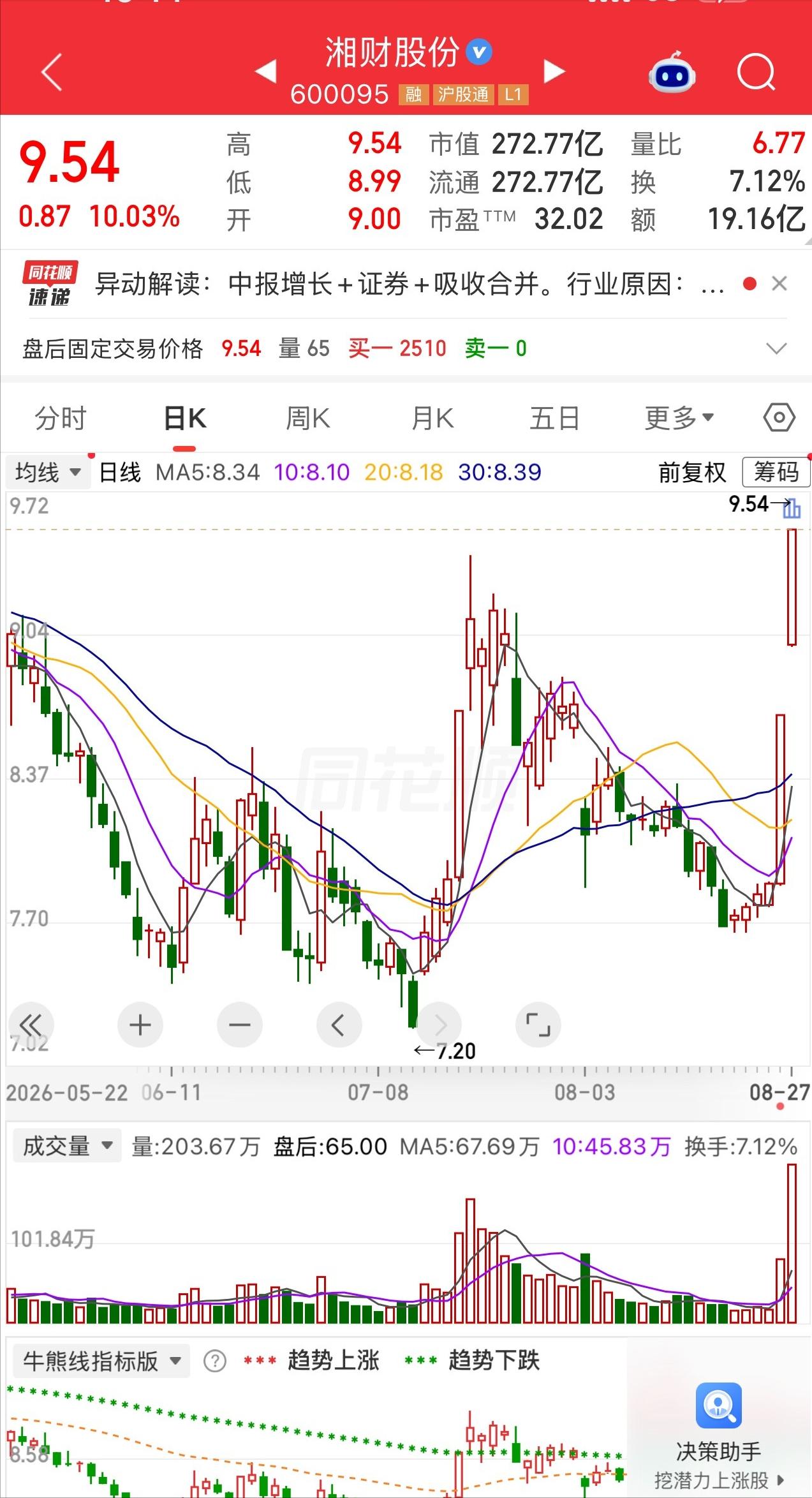 有一位股民喜出望外，7.8元重仓买入3万股湘财股份，23.4万砸进去，两连板让他