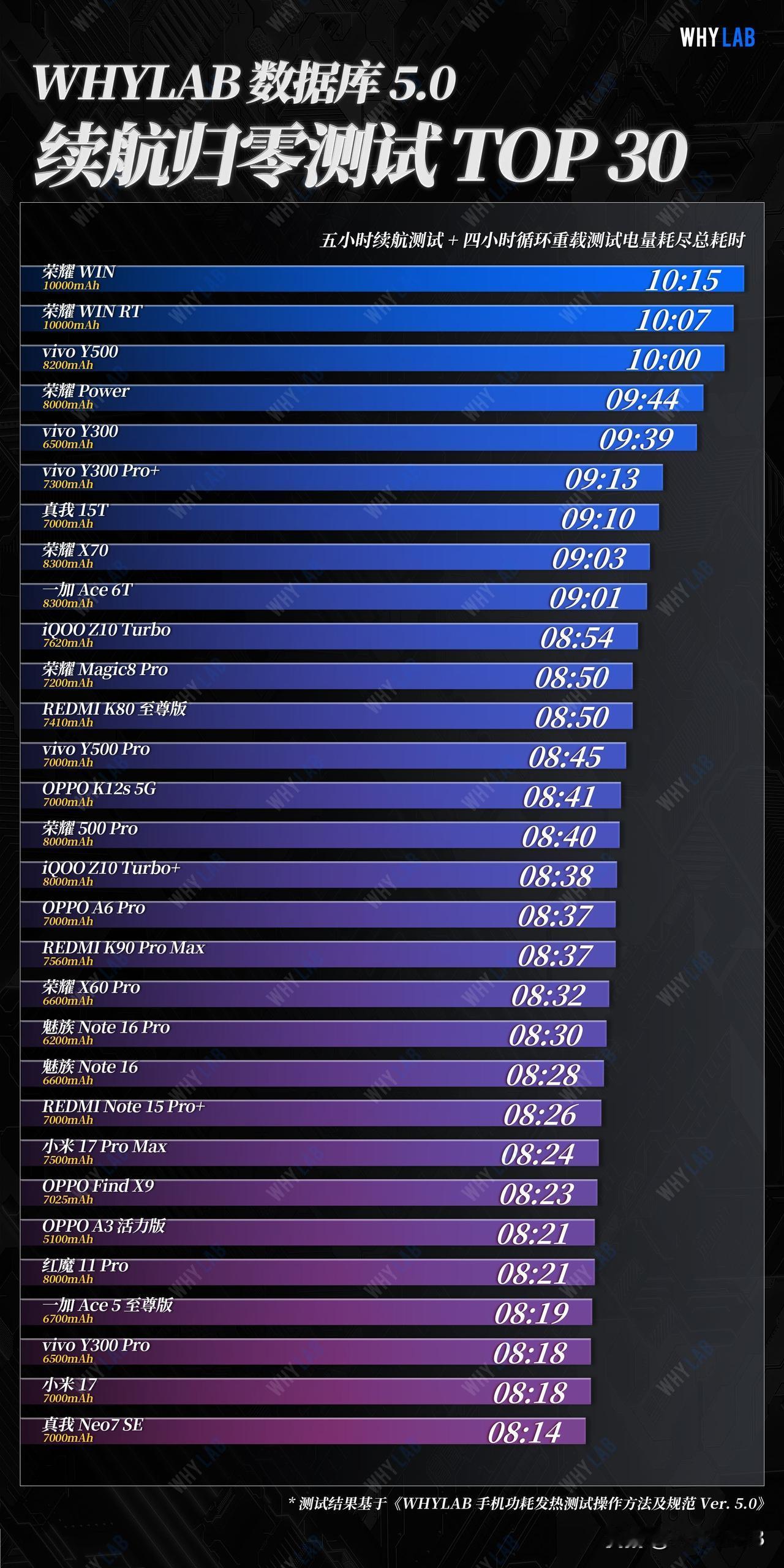 5.0续航归零测试榜单更新，2025年底，终于有量产机的电池容量达到100