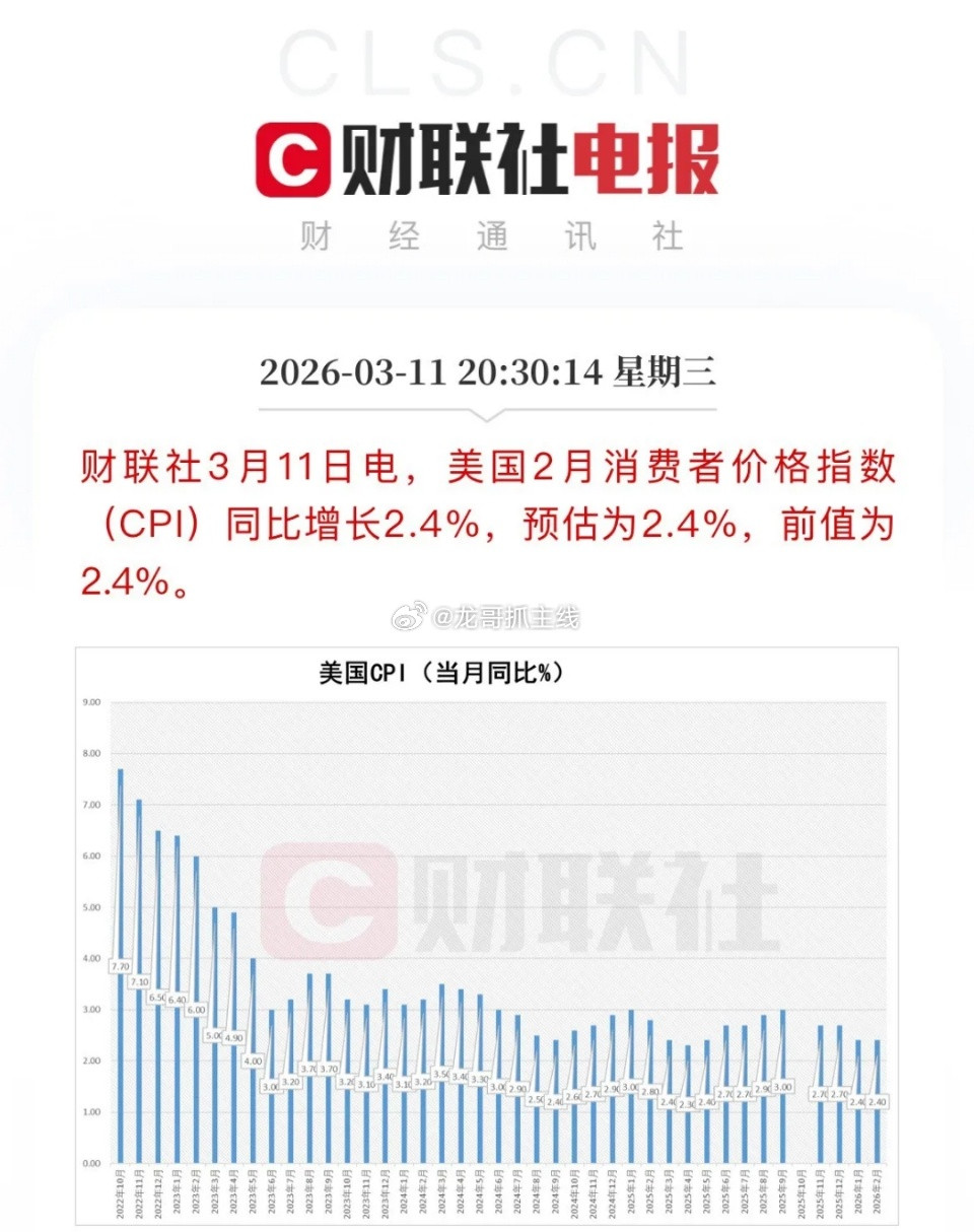 符合预期，美联储3月不降息概率已经是100%了，美国2月CPI维持不变，录得2.