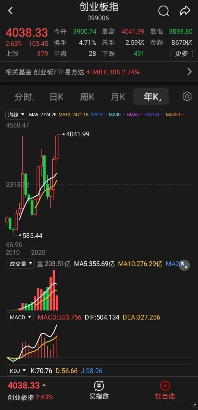 a股今天创历史新高！创业板指数，科创板指数，都是历史新高！那么深证，沪指还远吗？