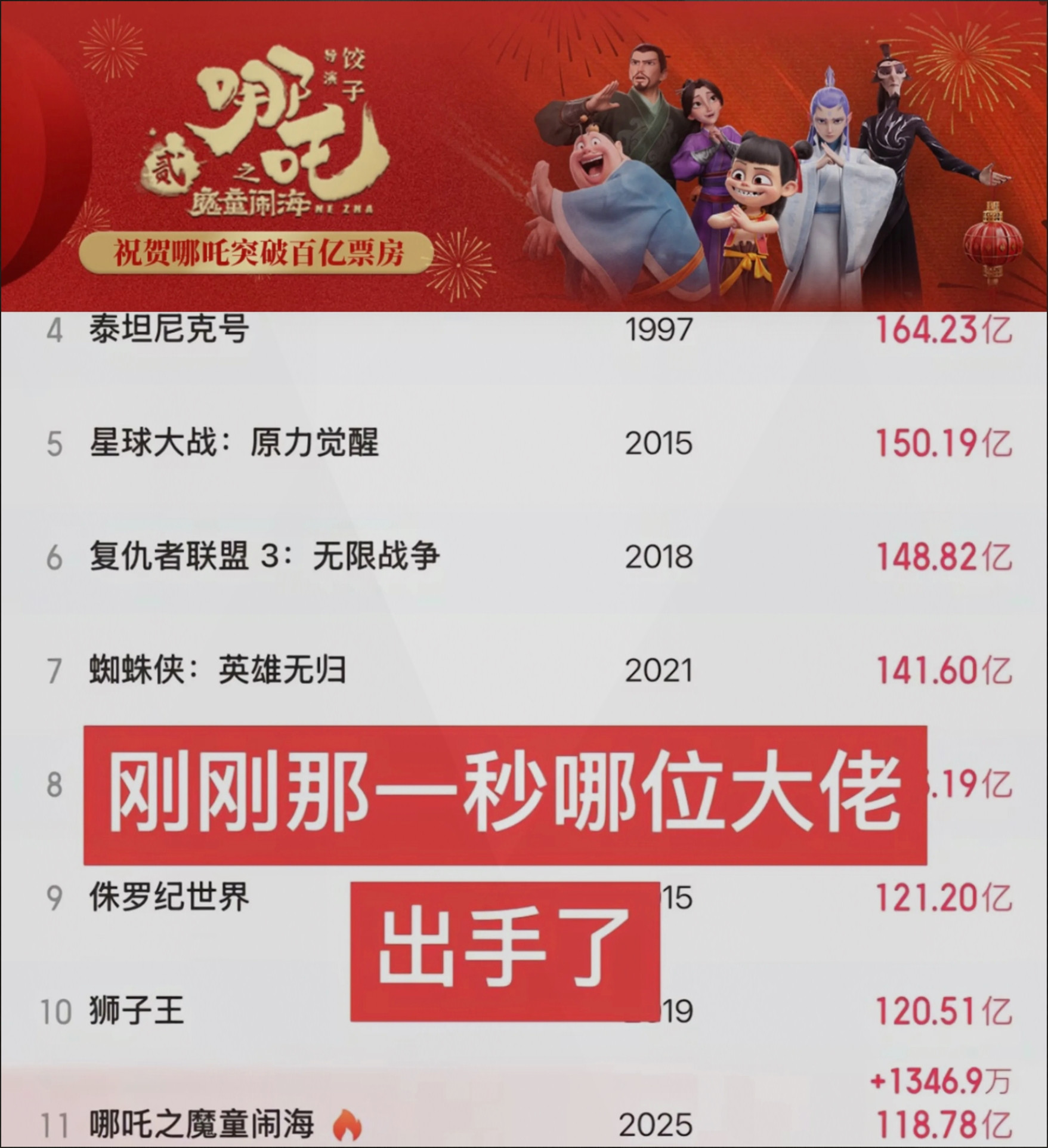 一秒激增1346.9万票房，这阵仗太猛了！原来是《哪吒2》在发力。饺子导演直