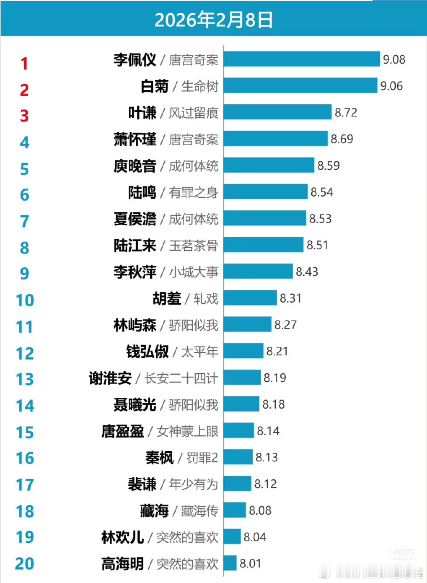 小说男主口碑榜出炉！前两名杀疯了2026小说男主口碑排行新鲜出炉，李佩仪、白菊霸