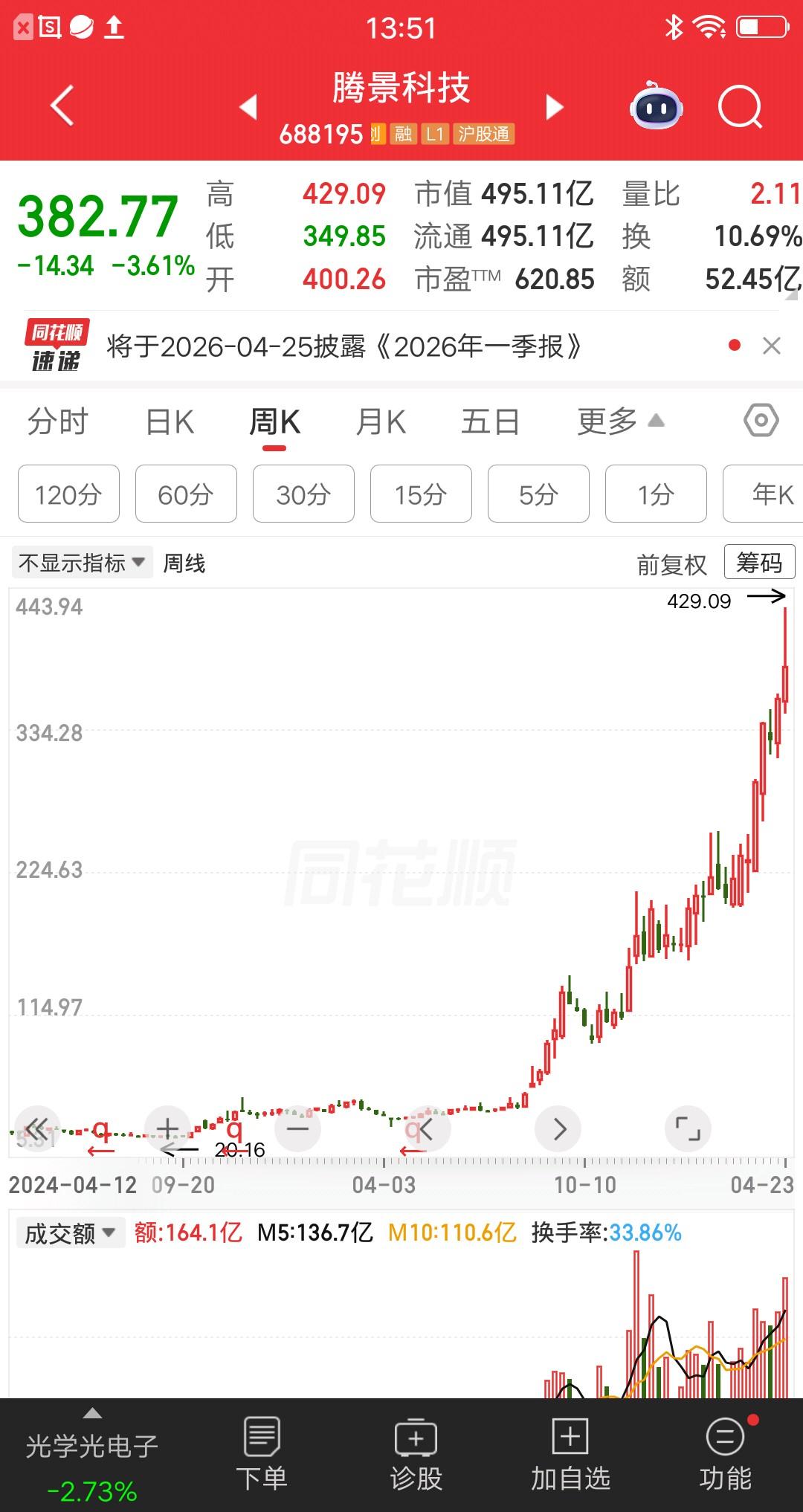一位深圳的股民，以33元重仓了腾景科技，梭哈了170多万块。不到两年的时间，持仓
