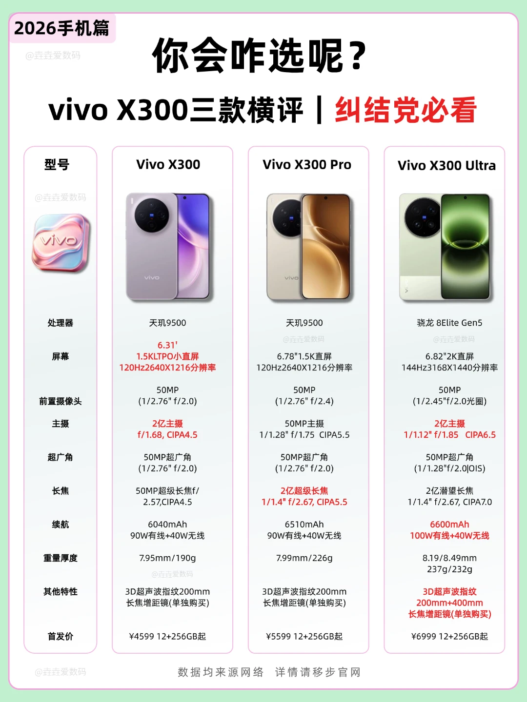 救命！vivo X300三款对比｜纠结党直接抄作