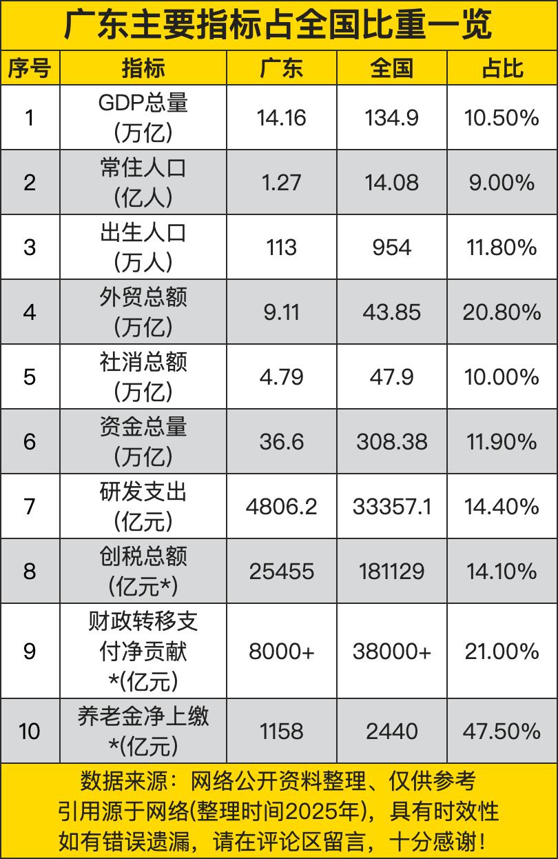 GDP总量狂揽全国十分之一（比俄罗斯全年总量还多，硬刚全球国家排行榜），进出口总