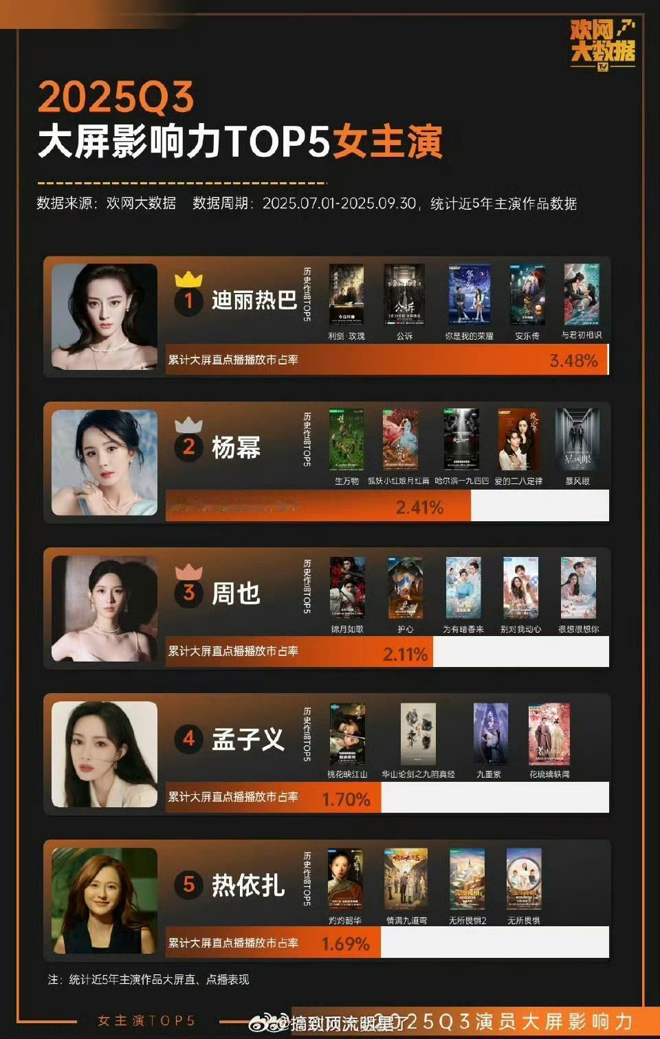 2025第三季度大屏影响力女主演，迪丽热巴又是TOP1，90唯一视后的含金量还在