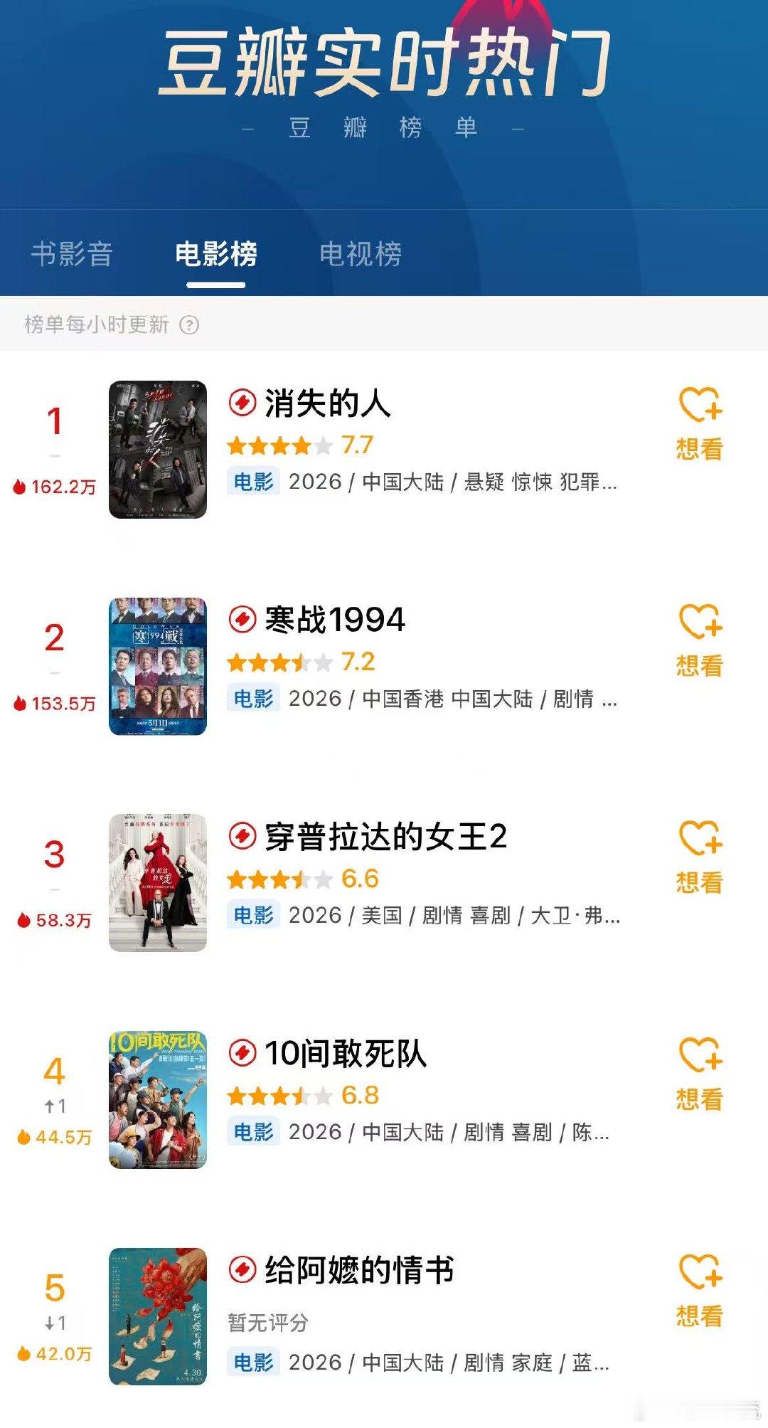 消失的人五一档最高分电影三桩案子串在一起讲还不乱，这个叙事功力真的可以。每一条