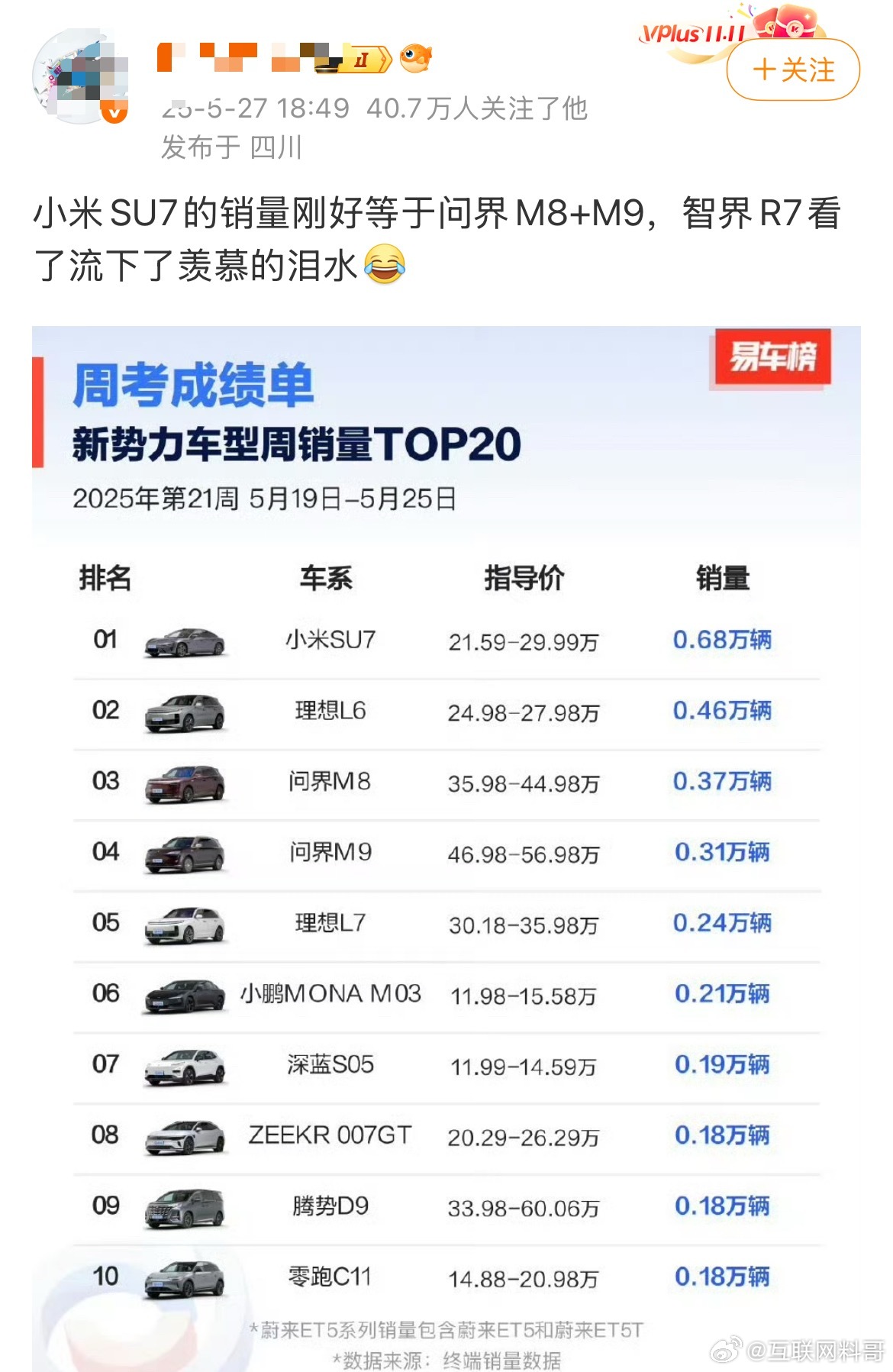 看到小米SU7销量，又有某些人高潮了。​​​