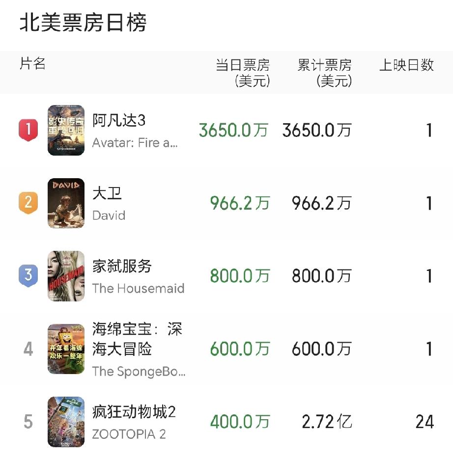 阿凡达3在美国首日票房3650万美元，换算人民币是2.5亿多，基本跟疯狂动物城在