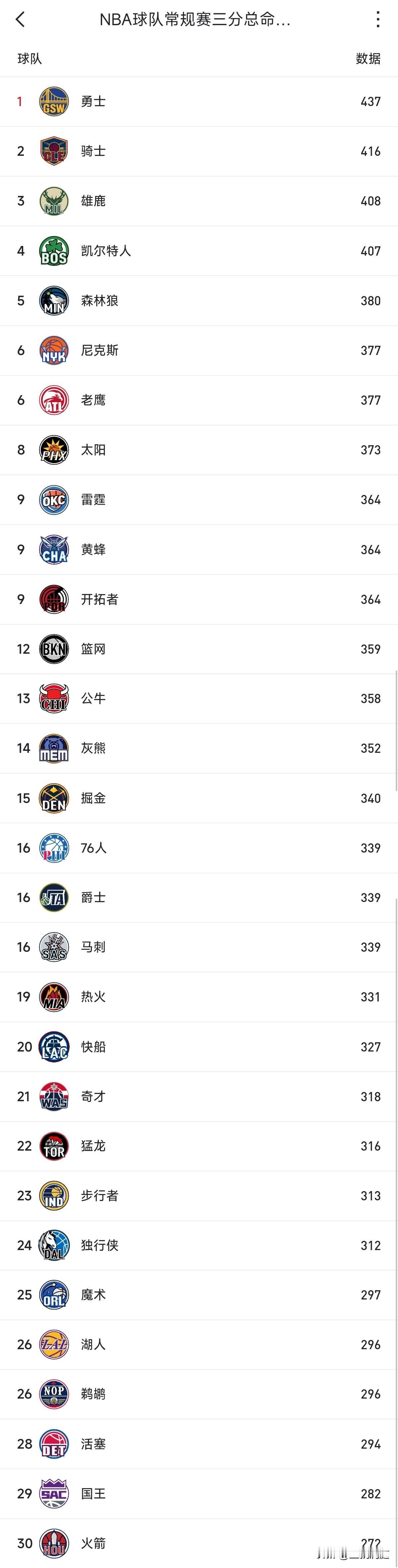 果然有库里就是第一，目前勇士队本赛季投中437个三分球，而库里占93个。排名第二