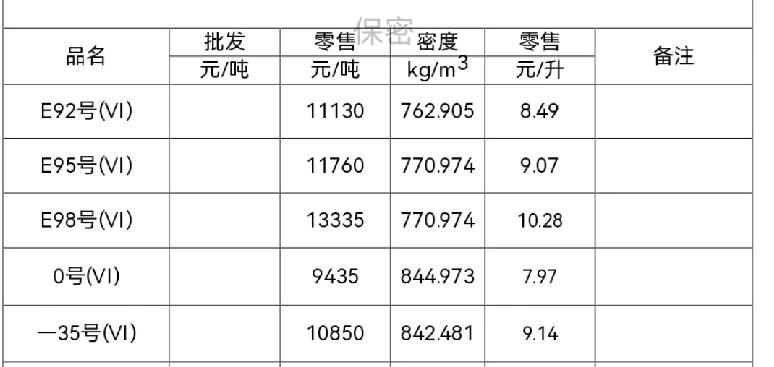油价各位有车的朋友，今日0时油价下调了，出行成本降低了！
