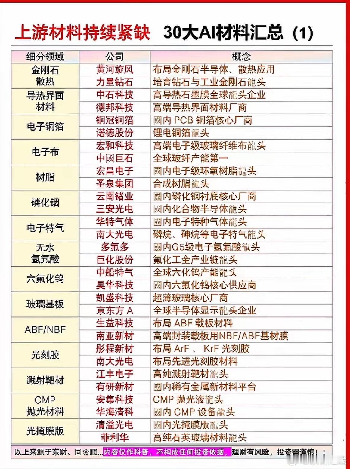 30种AI材料，行业龙头盘点。AI材料领域有不少行业龙头值得关注。在AI芯片方面