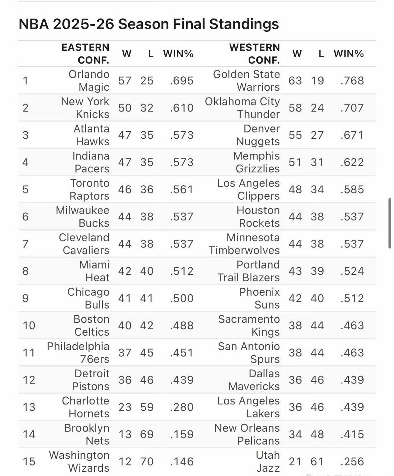 美媒体真敢预测，NBA常规赛第一属于年迈的勇士63胜19负，东部第一属于魔术57
