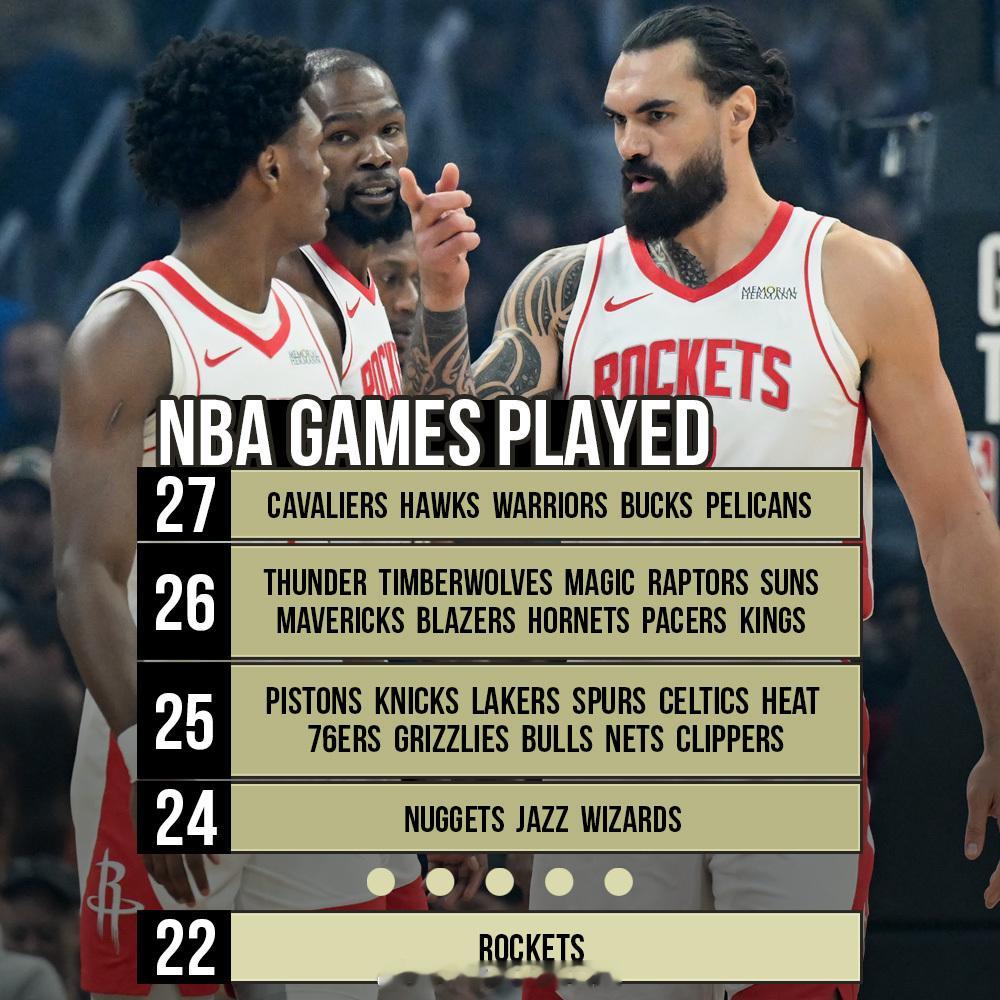 火箭队本赛季只打了22场比赛。有五支球队打了多达27场比赛。从本周日开始，火箭队