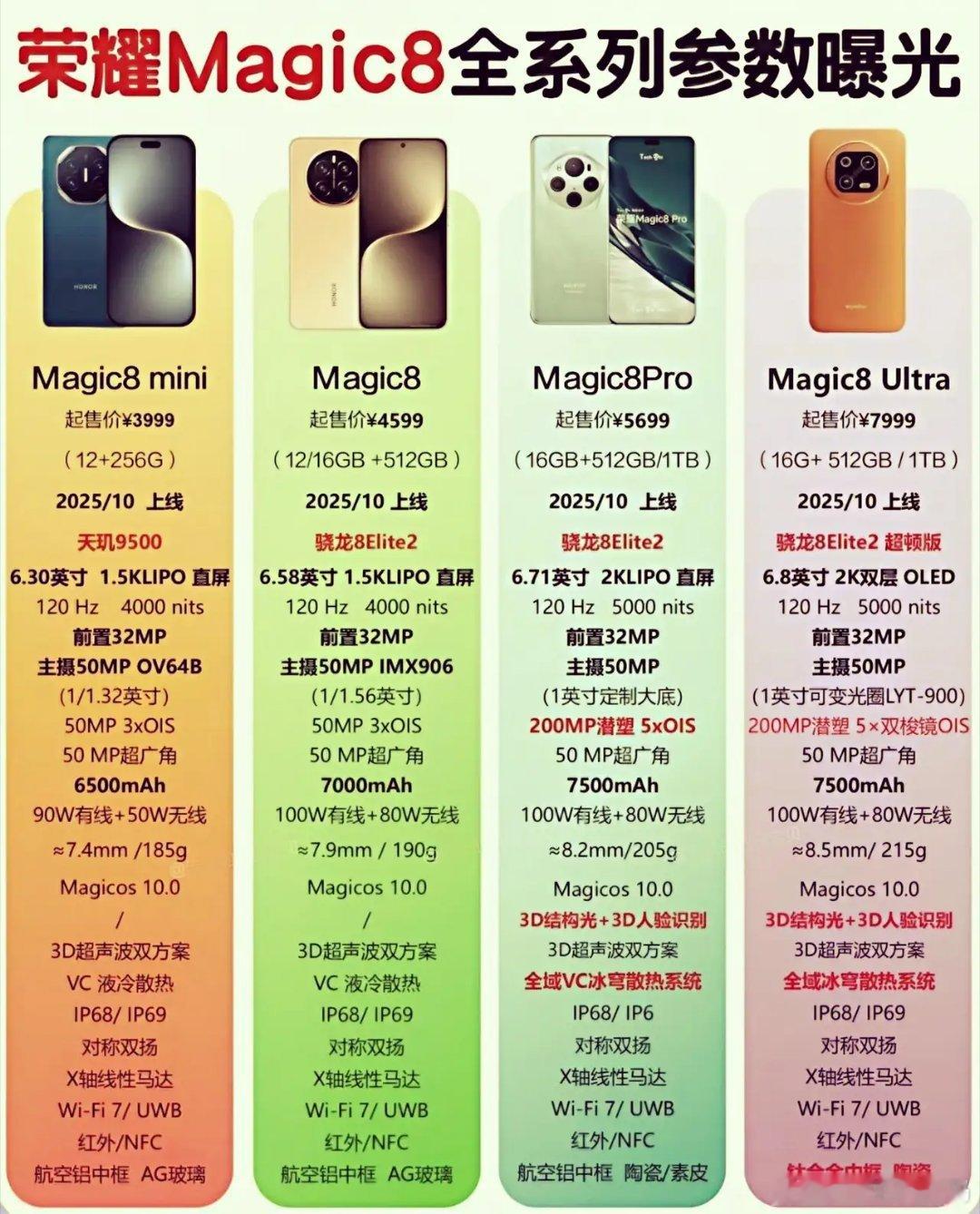 旗舰机型大乱斗，你最期待谁？看到网友整理的荣耀Magic8全系配置，真的太狠了