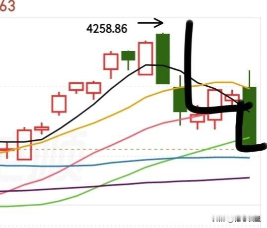 大跌既然发生了，就不要再悲伤了，既来之则安之，接下来看看明天怎么应对？回看过